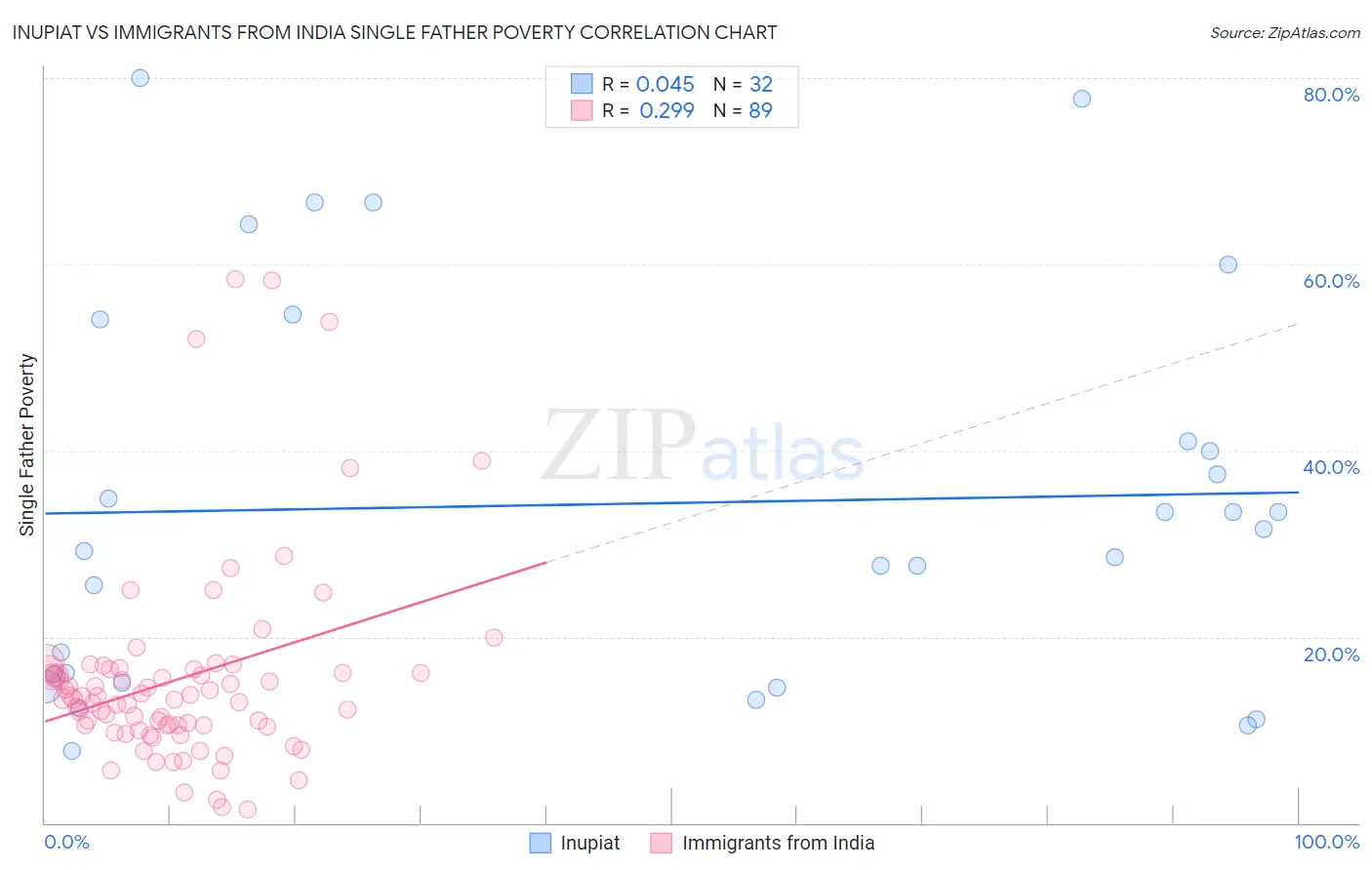 Inupiat vs Immigrants from India Single Father Poverty