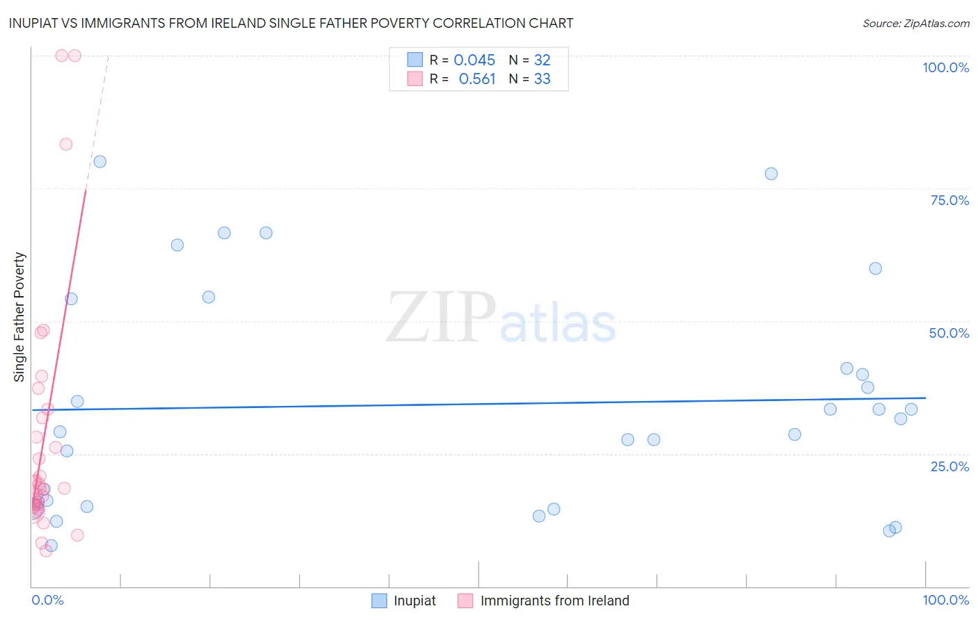 Inupiat vs Immigrants from Ireland Single Father Poverty