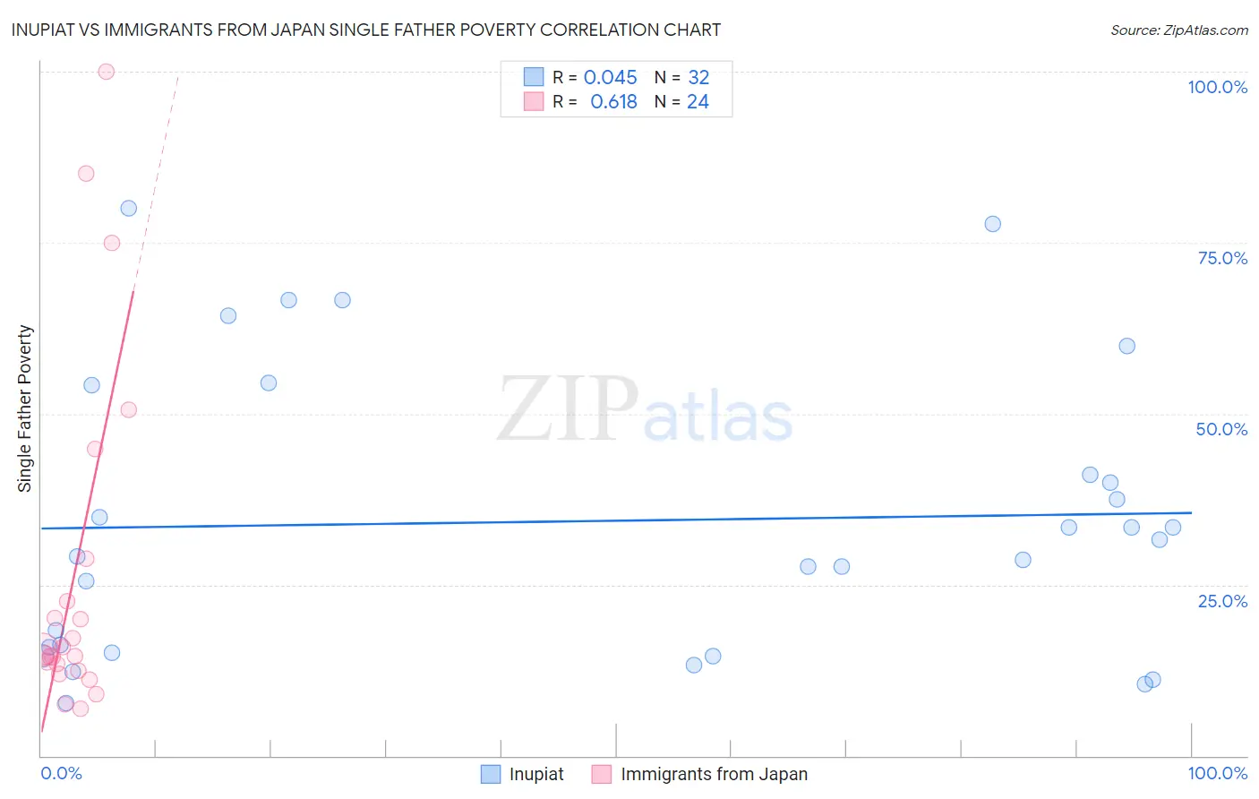 Inupiat vs Immigrants from Japan Single Father Poverty
