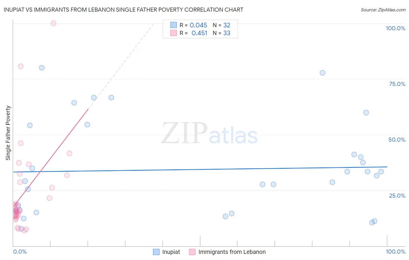 Inupiat vs Immigrants from Lebanon Single Father Poverty