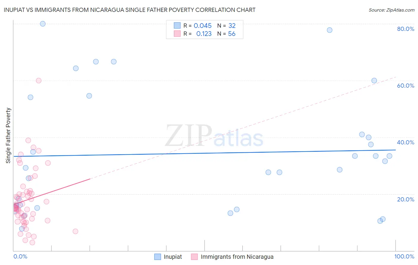 Inupiat vs Immigrants from Nicaragua Single Father Poverty