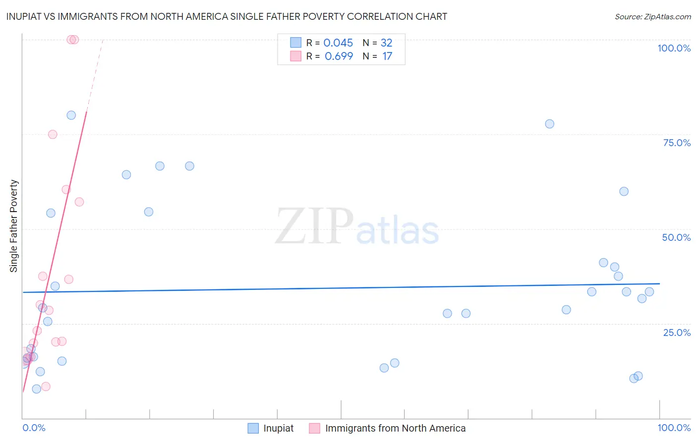 Inupiat vs Immigrants from North America Single Father Poverty