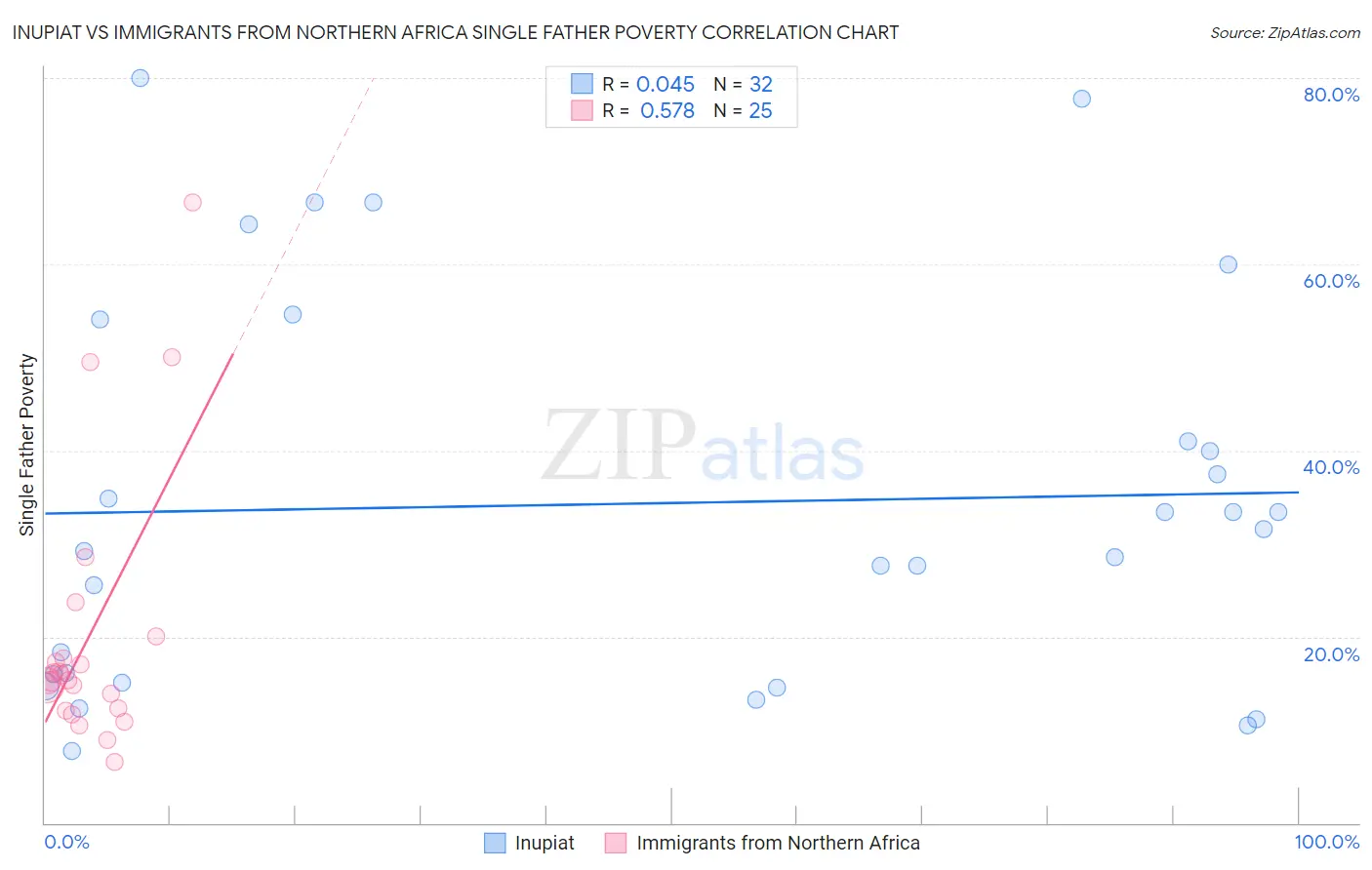 Inupiat vs Immigrants from Northern Africa Single Father Poverty