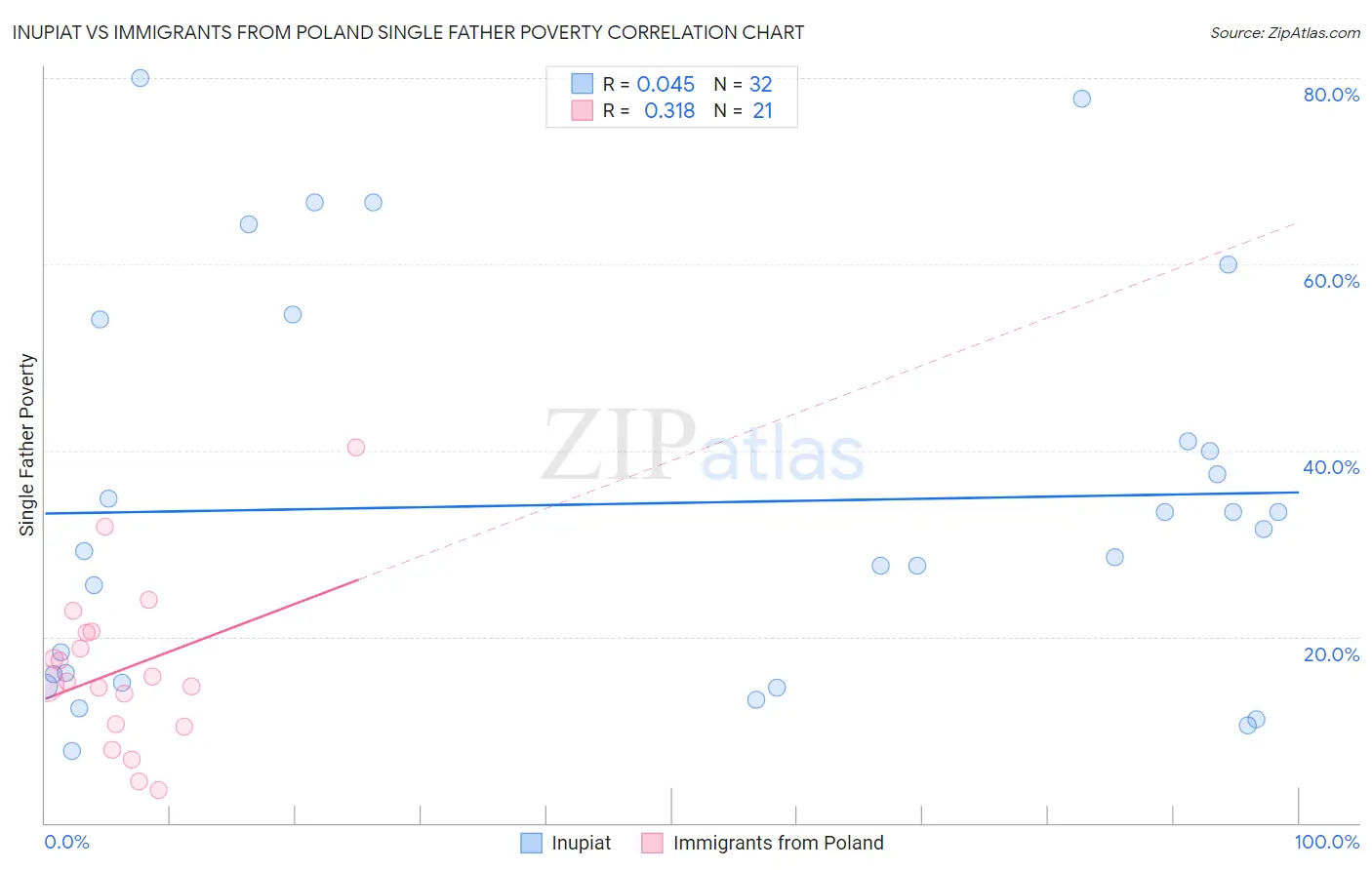 Inupiat vs Immigrants from Poland Single Father Poverty