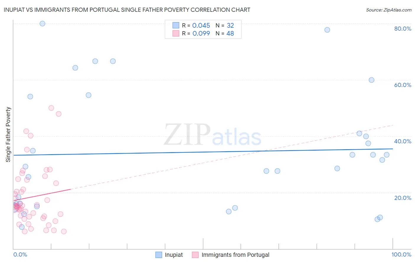 Inupiat vs Immigrants from Portugal Single Father Poverty