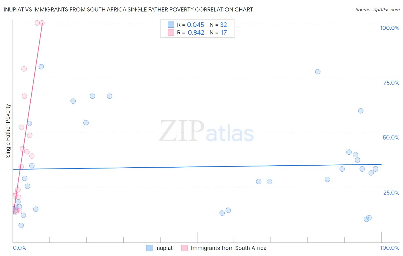 Inupiat vs Immigrants from South Africa Single Father Poverty