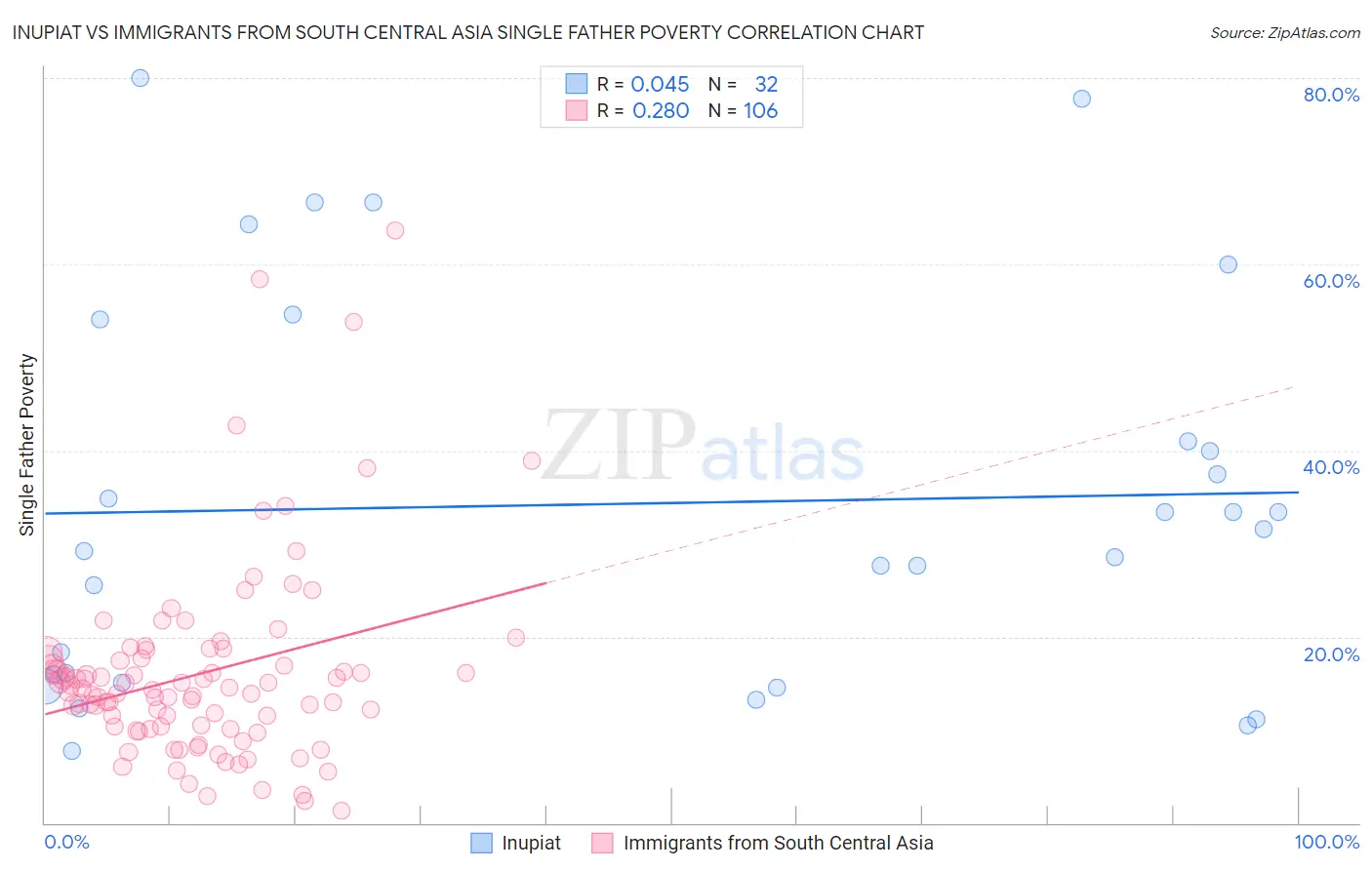 Inupiat vs Immigrants from South Central Asia Single Father Poverty