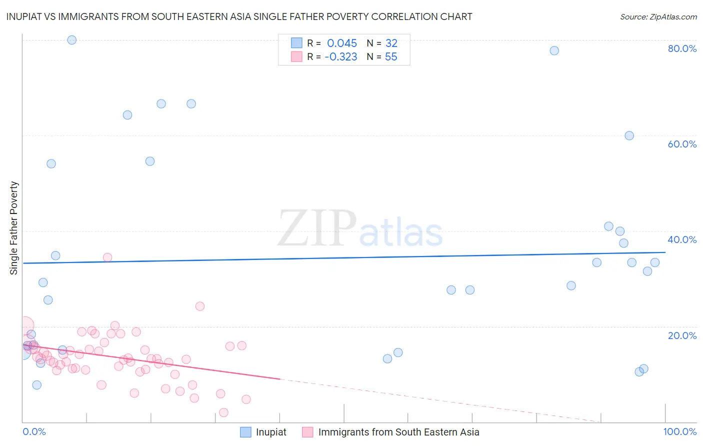 Inupiat vs Immigrants from South Eastern Asia Single Father Poverty