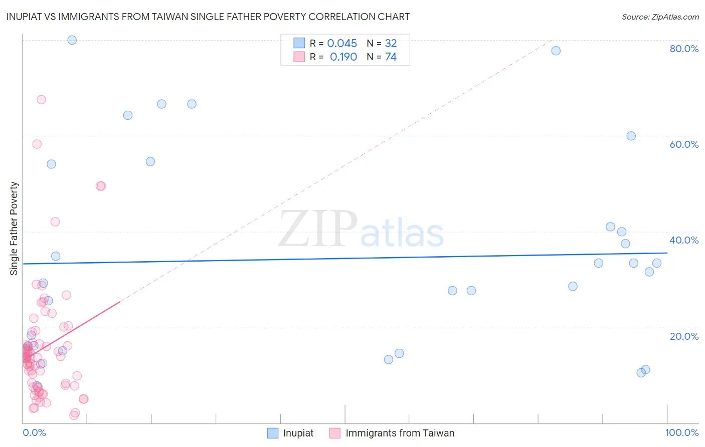 Inupiat vs Immigrants from Taiwan Single Father Poverty