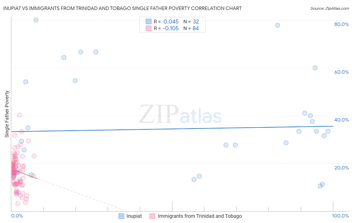 Inupiat vs Immigrants from Trinidad and Tobago Single Father Poverty