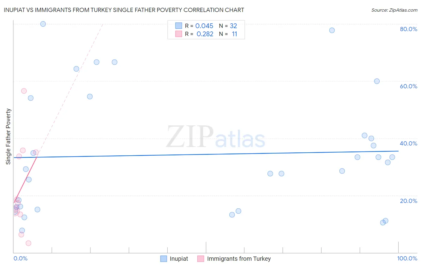 Inupiat vs Immigrants from Turkey Single Father Poverty