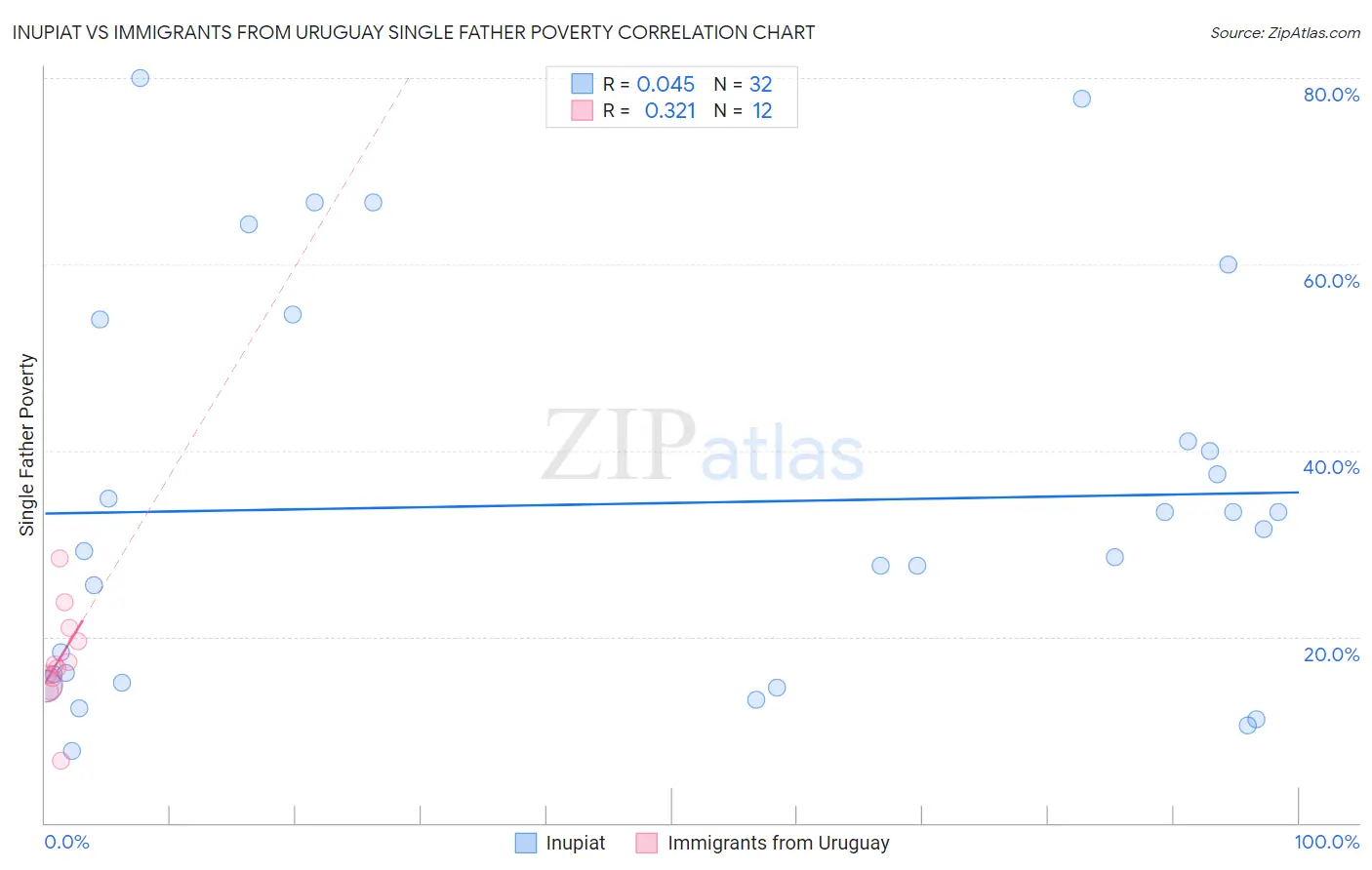 Inupiat vs Immigrants from Uruguay Single Father Poverty