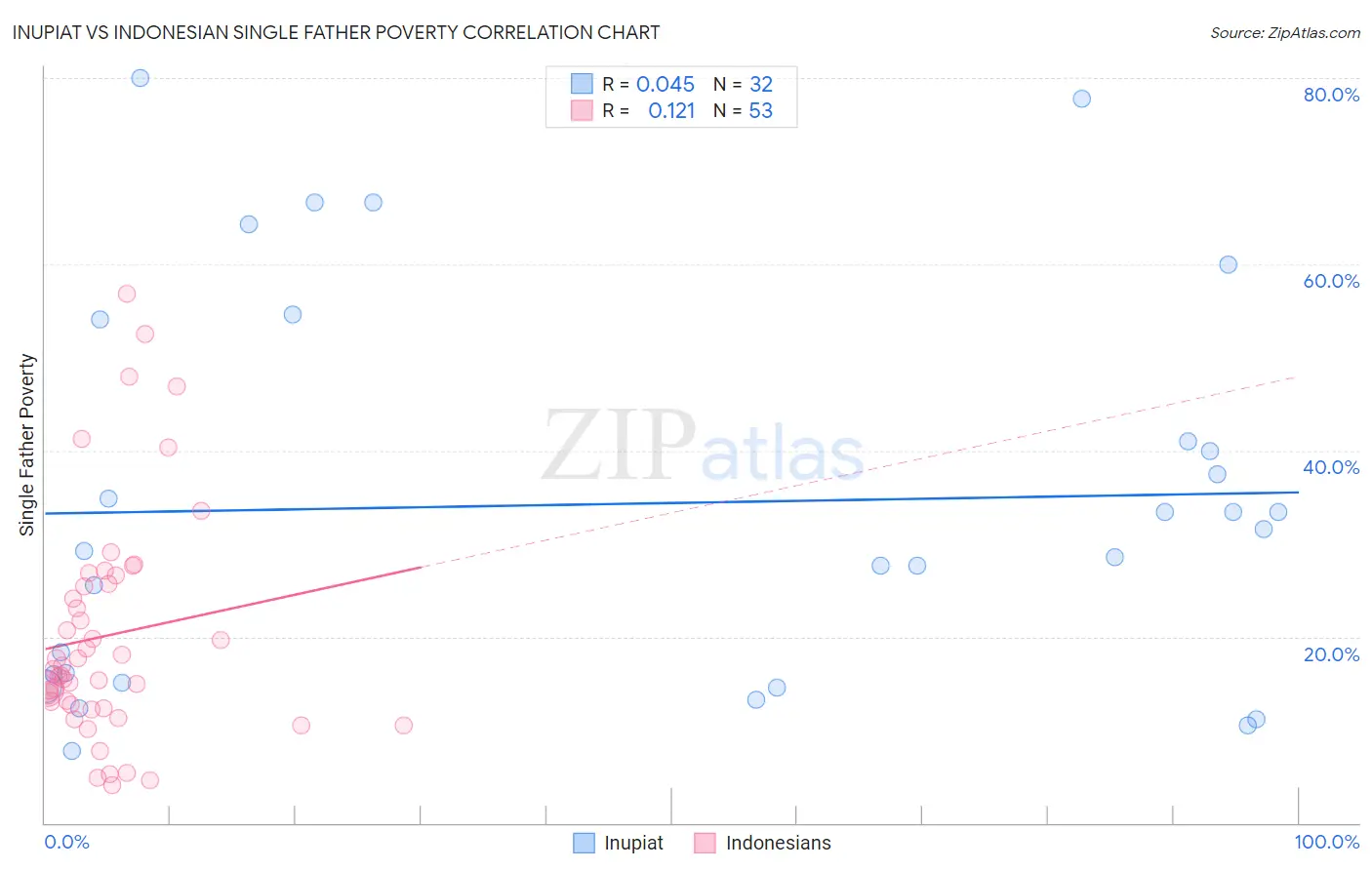 Inupiat vs Indonesian Single Father Poverty