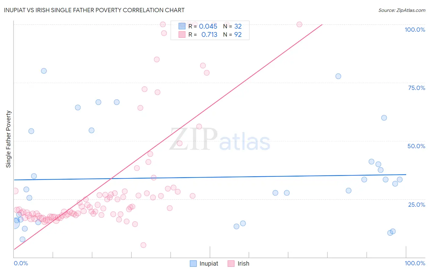 Inupiat vs Irish Single Father Poverty