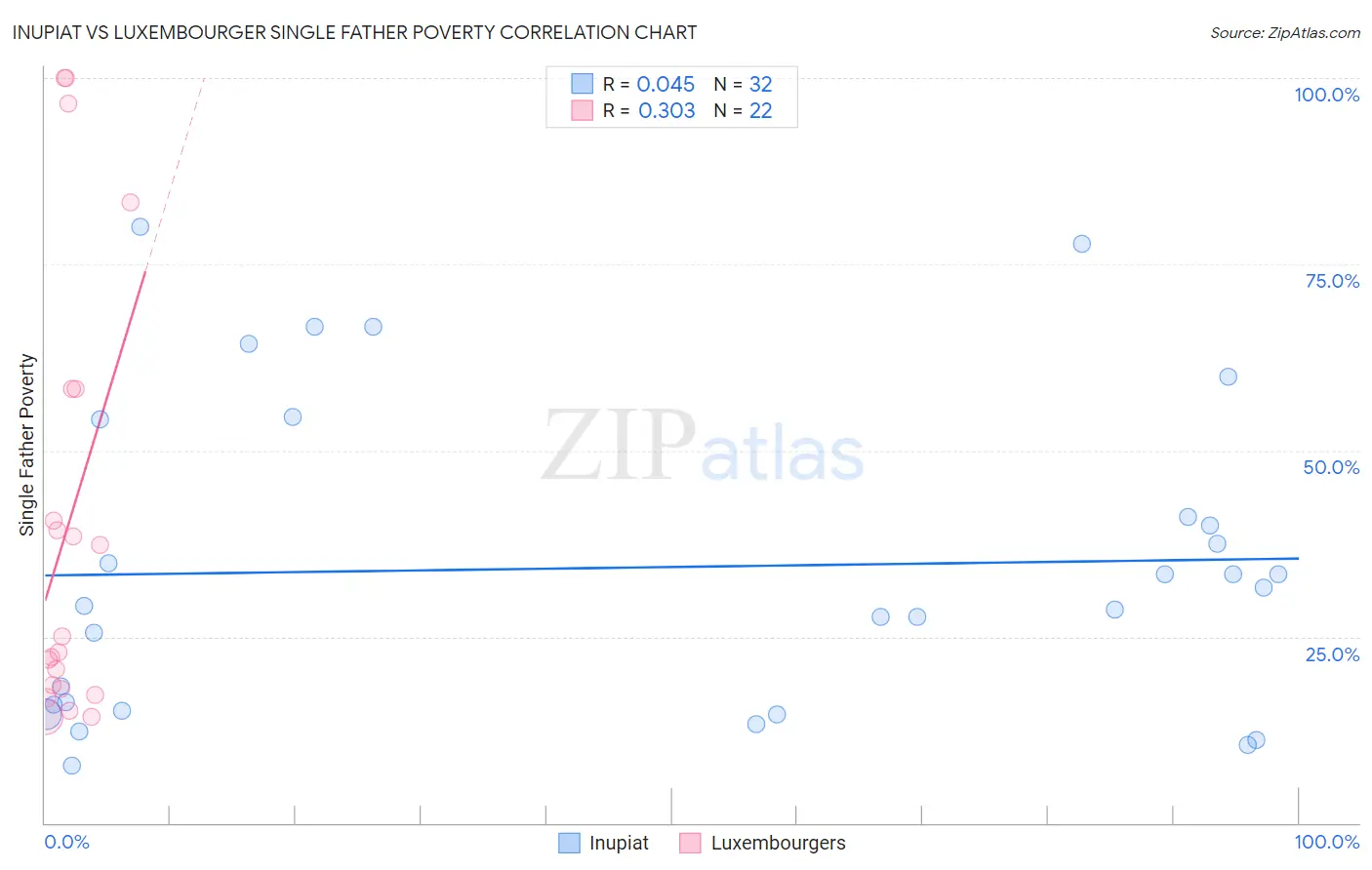 Inupiat vs Luxembourger Single Father Poverty