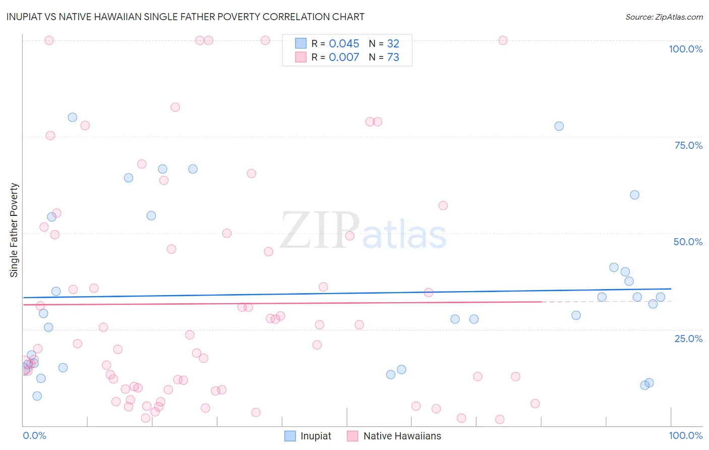 Inupiat vs Native Hawaiian Single Father Poverty