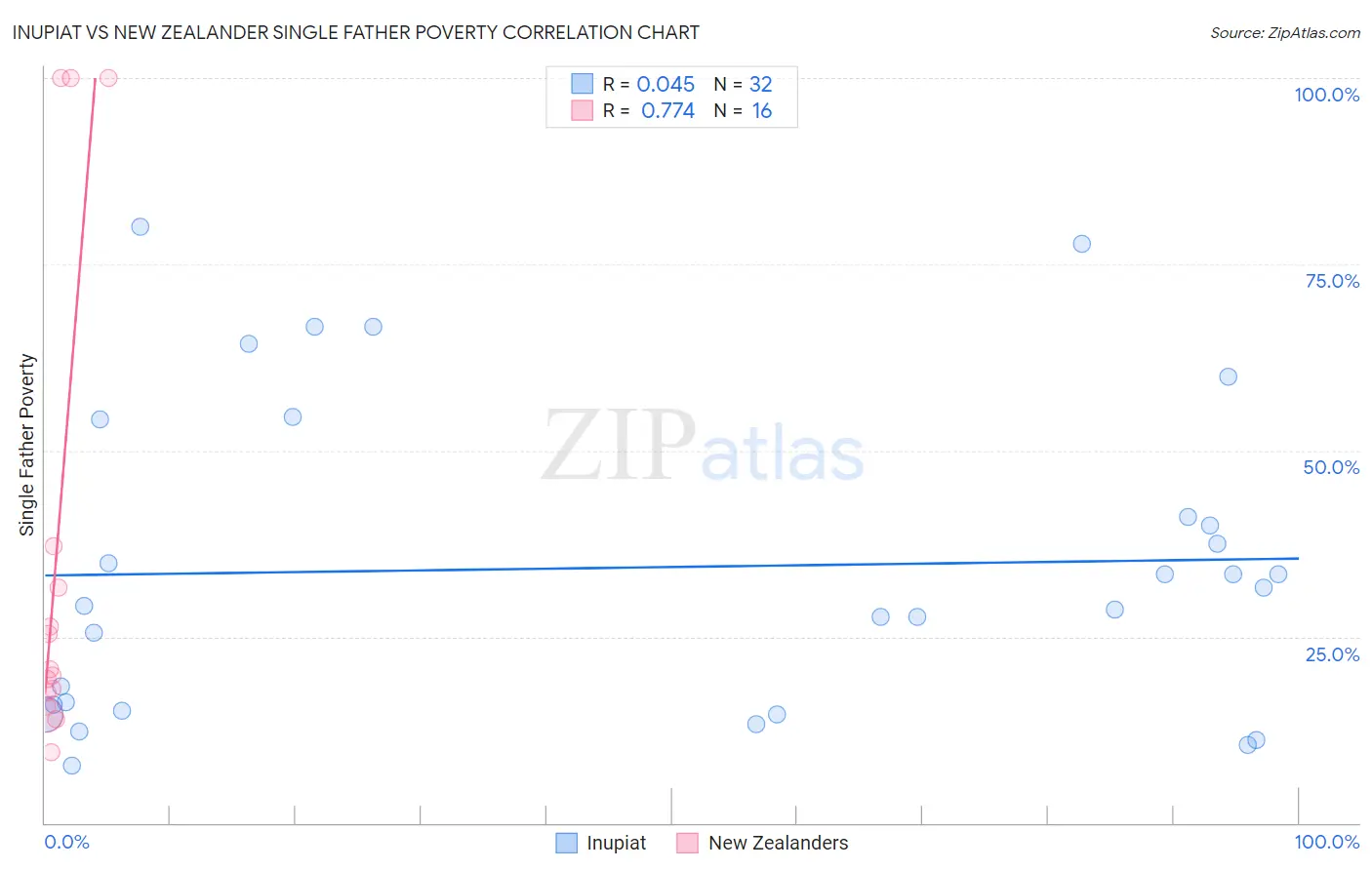 Inupiat vs New Zealander Single Father Poverty