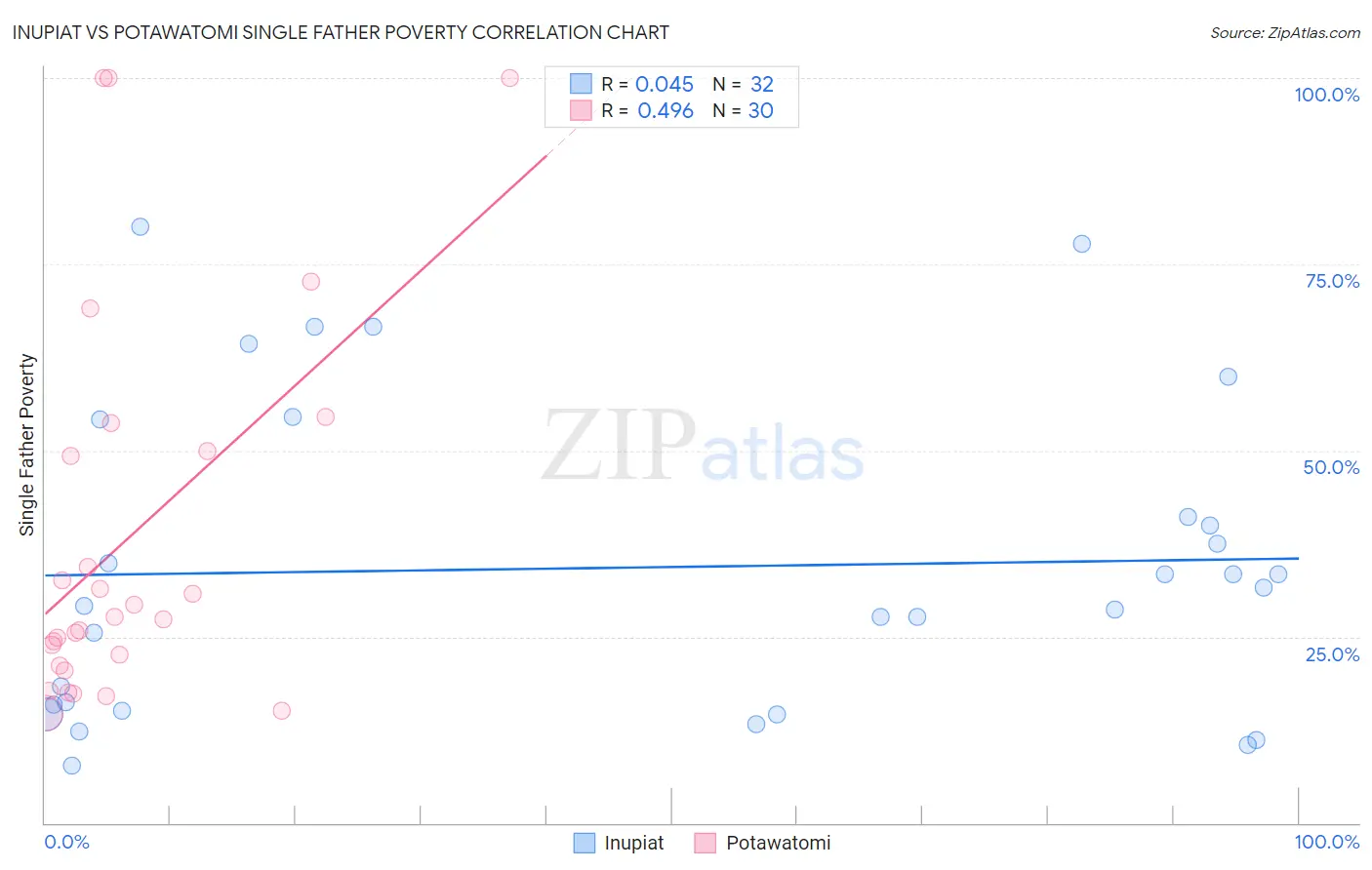 Inupiat vs Potawatomi Single Father Poverty