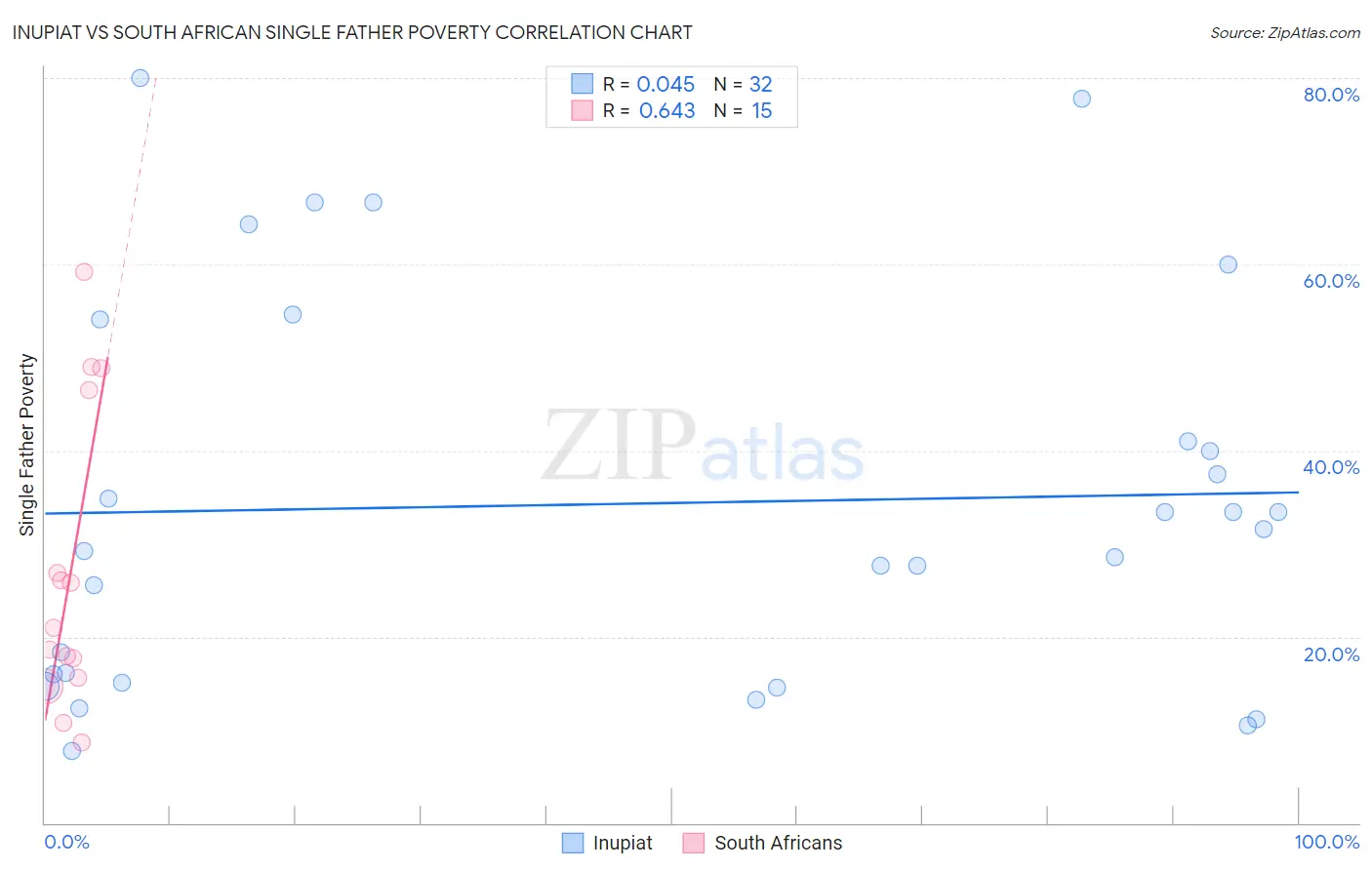 Inupiat vs South African Single Father Poverty