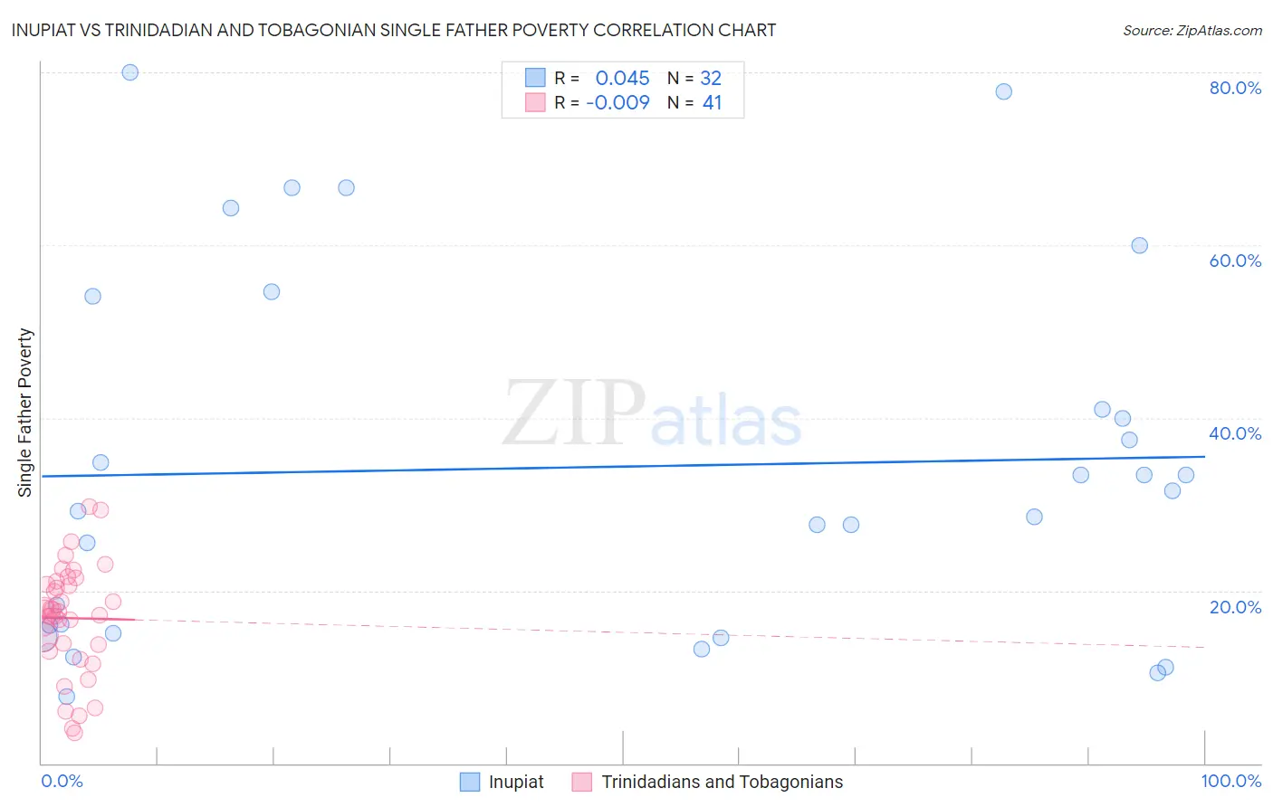 Inupiat vs Trinidadian and Tobagonian Single Father Poverty