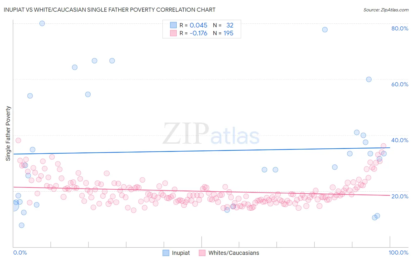 Inupiat vs White/Caucasian Single Father Poverty