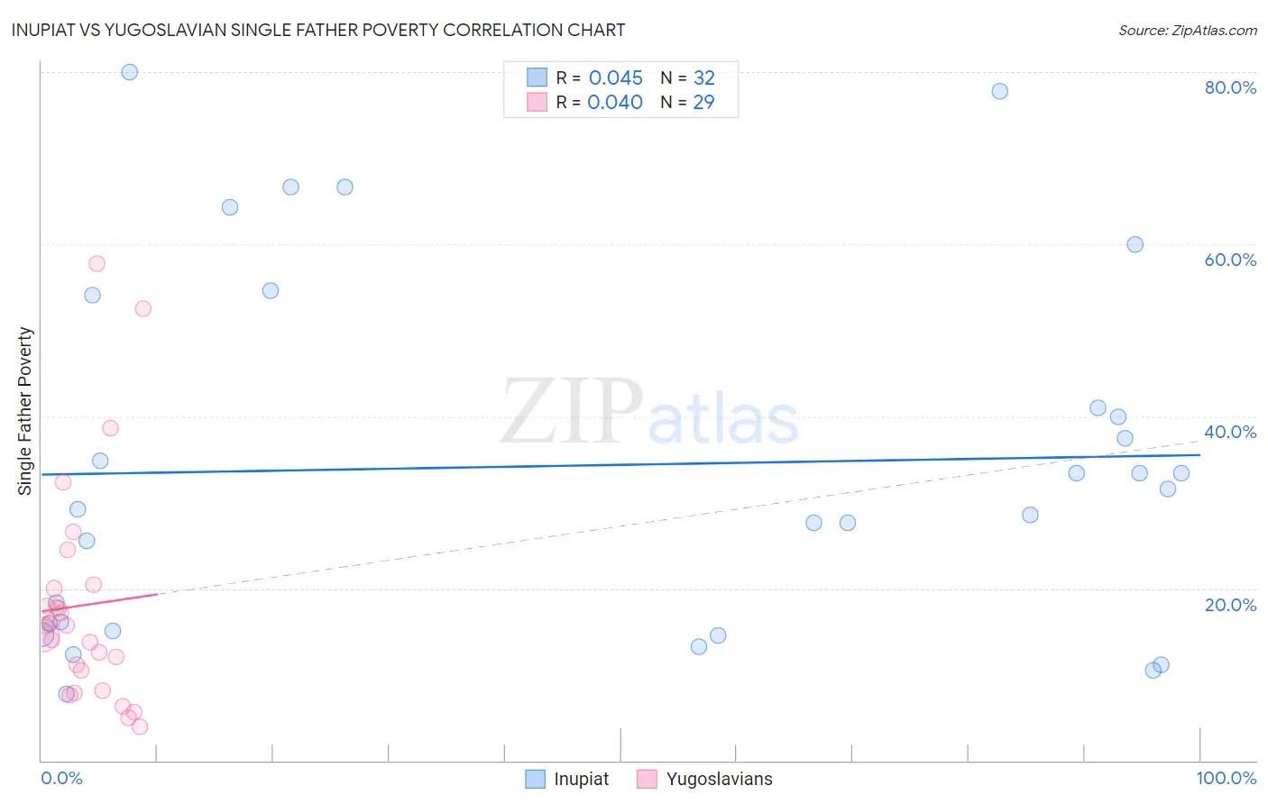 Inupiat vs Yugoslavian Single Father Poverty