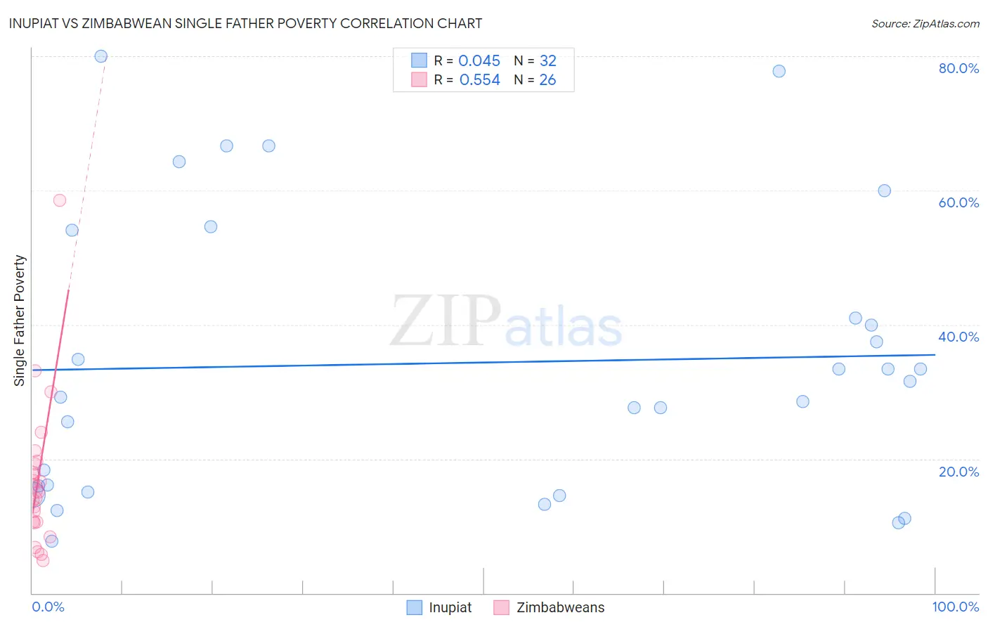 Inupiat vs Zimbabwean Single Father Poverty