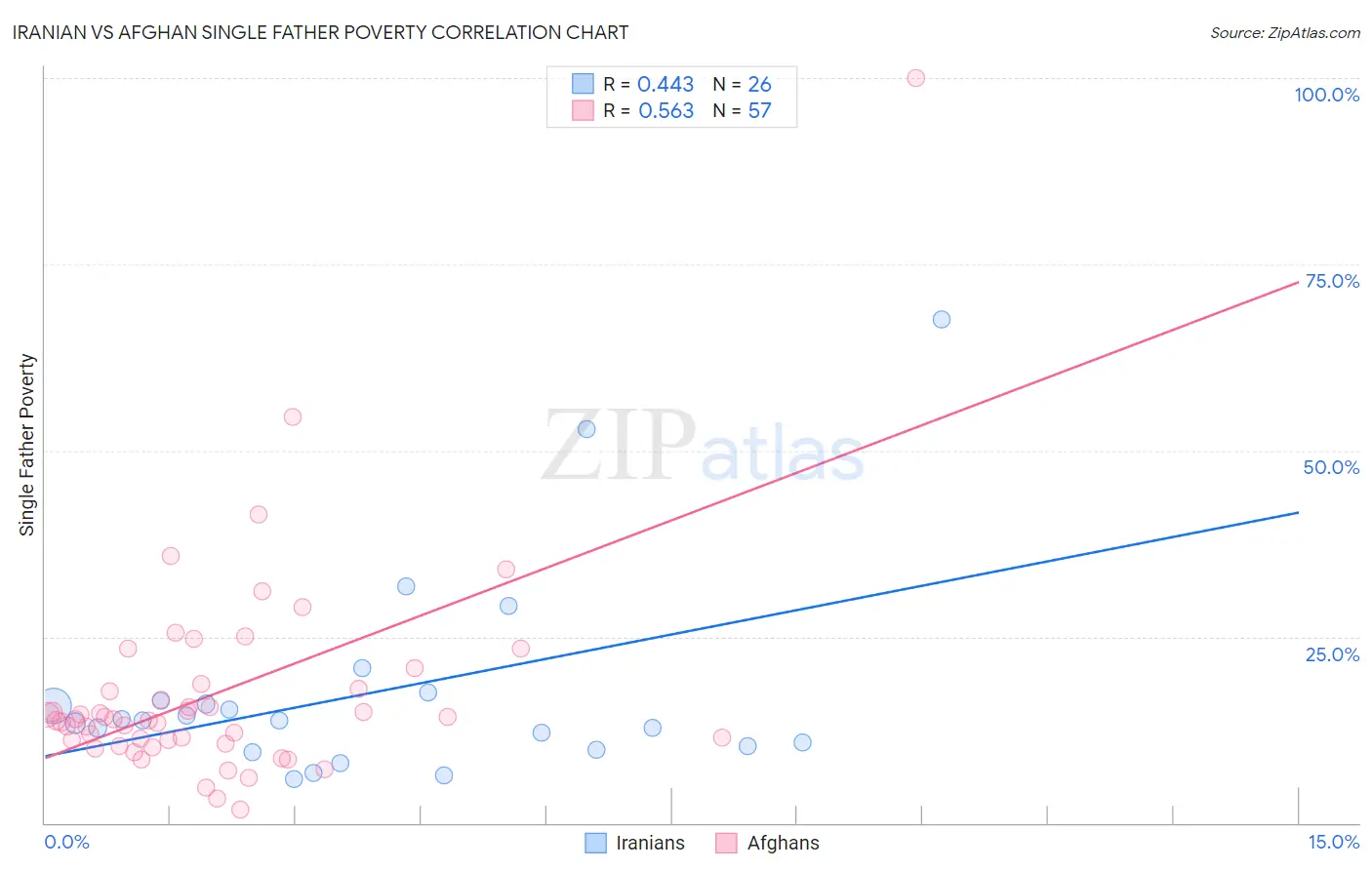 Iranian vs Afghan Single Father Poverty