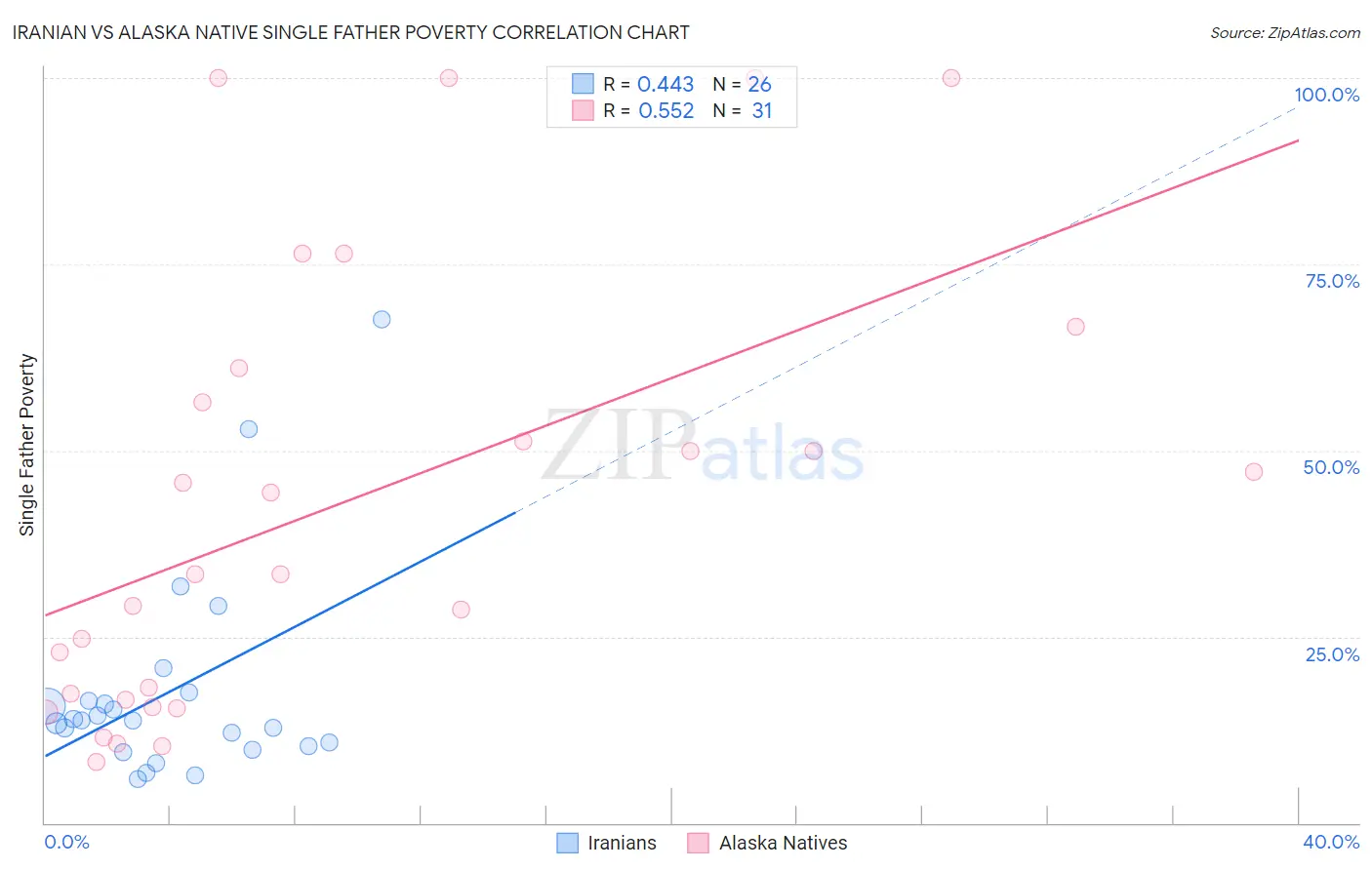 Iranian vs Alaska Native Single Father Poverty