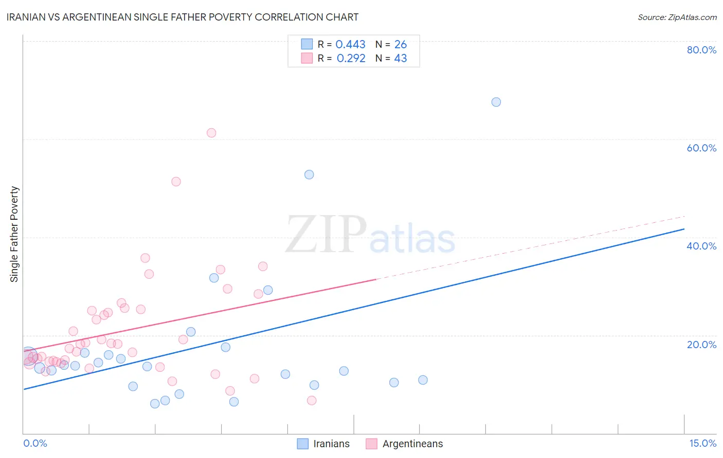 Iranian vs Argentinean Single Father Poverty