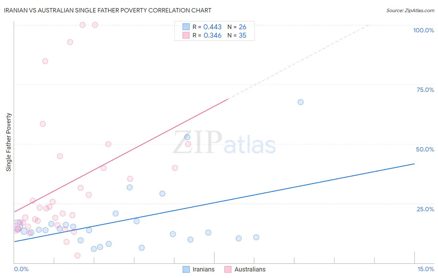 Iranian vs Australian Single Father Poverty