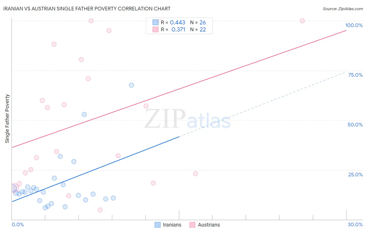 Iranian vs Austrian Single Father Poverty