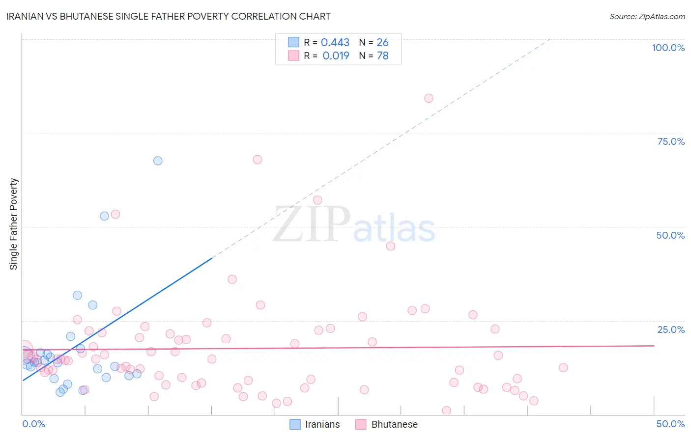 Iranian vs Bhutanese Single Father Poverty