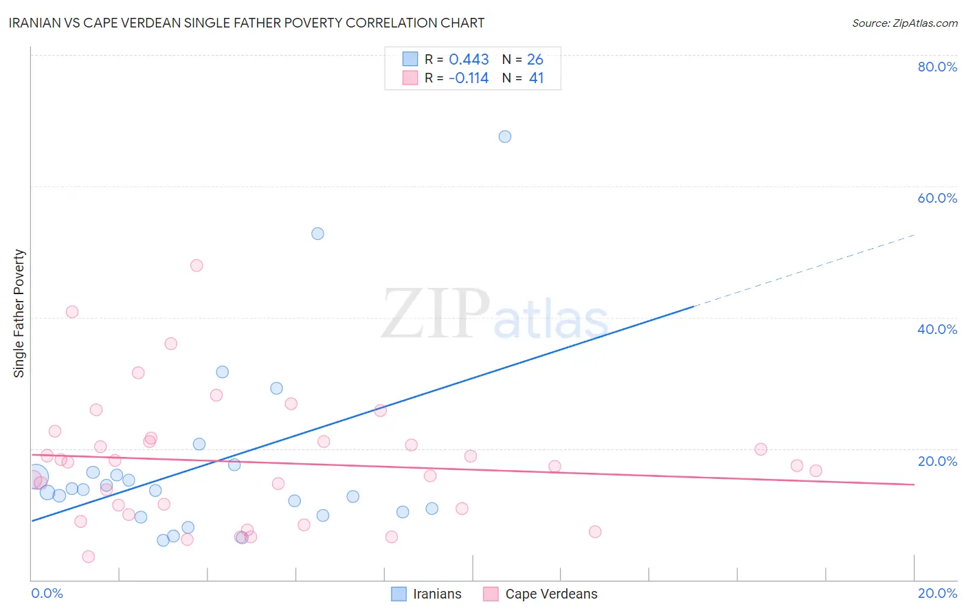 Iranian vs Cape Verdean Single Father Poverty