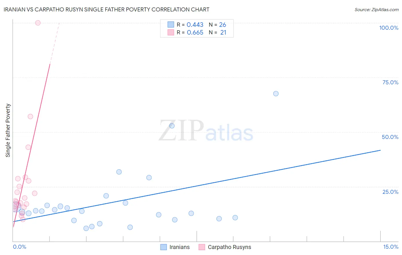 Iranian vs Carpatho Rusyn Single Father Poverty