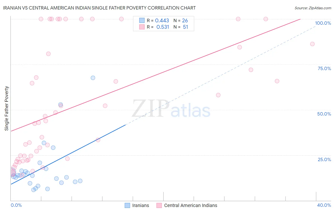 Iranian vs Central American Indian Single Father Poverty