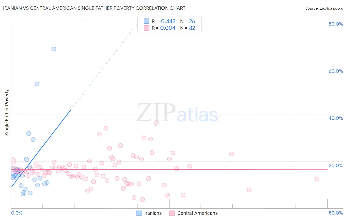 Iranian vs Central American Single Father Poverty