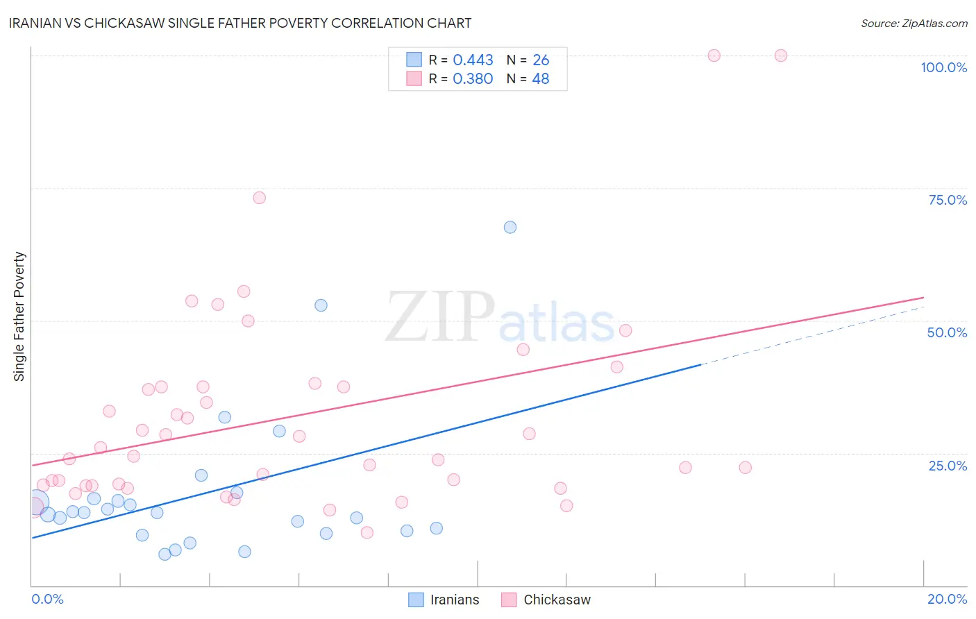 Iranian vs Chickasaw Single Father Poverty