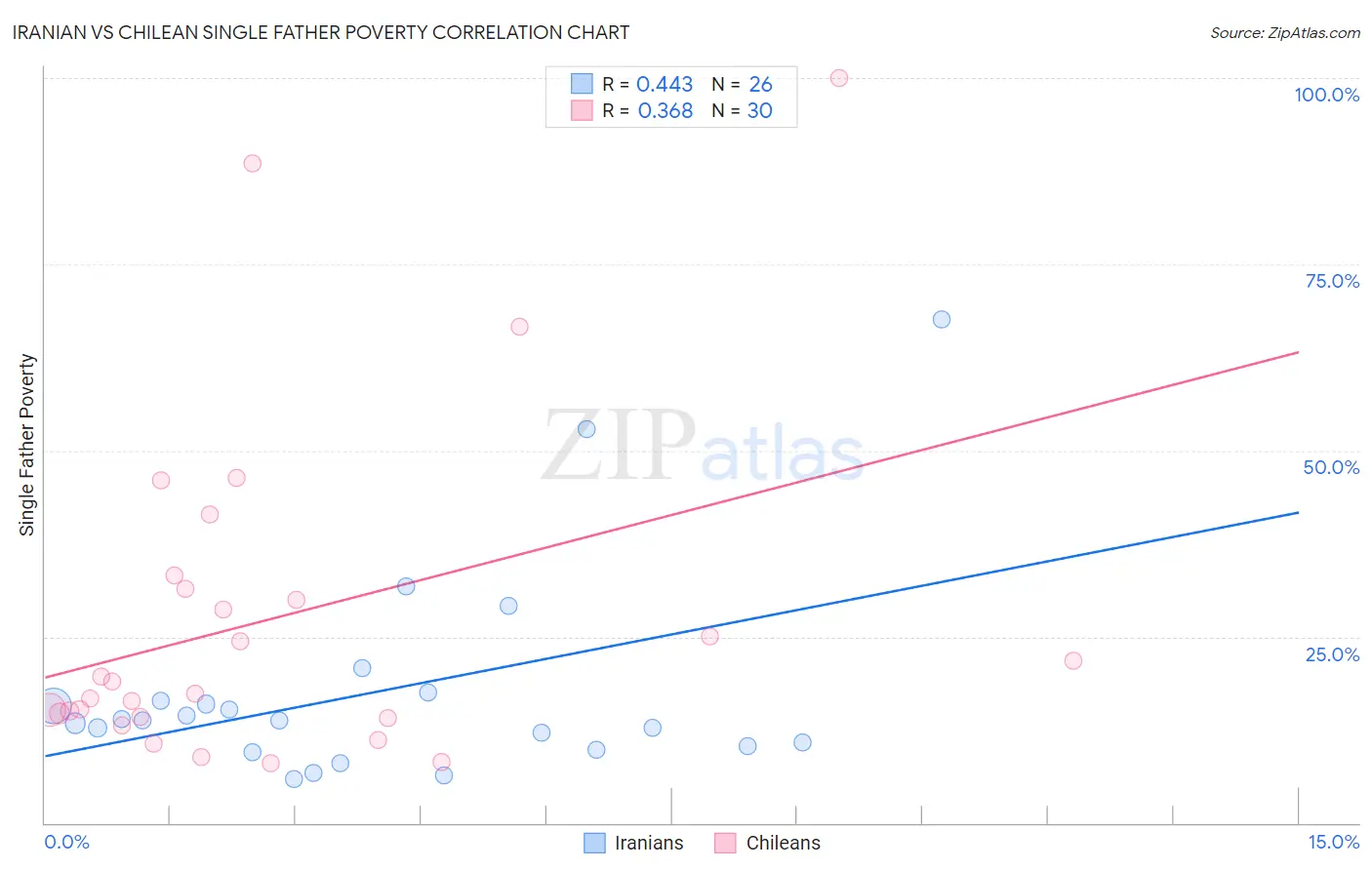 Iranian vs Chilean Single Father Poverty