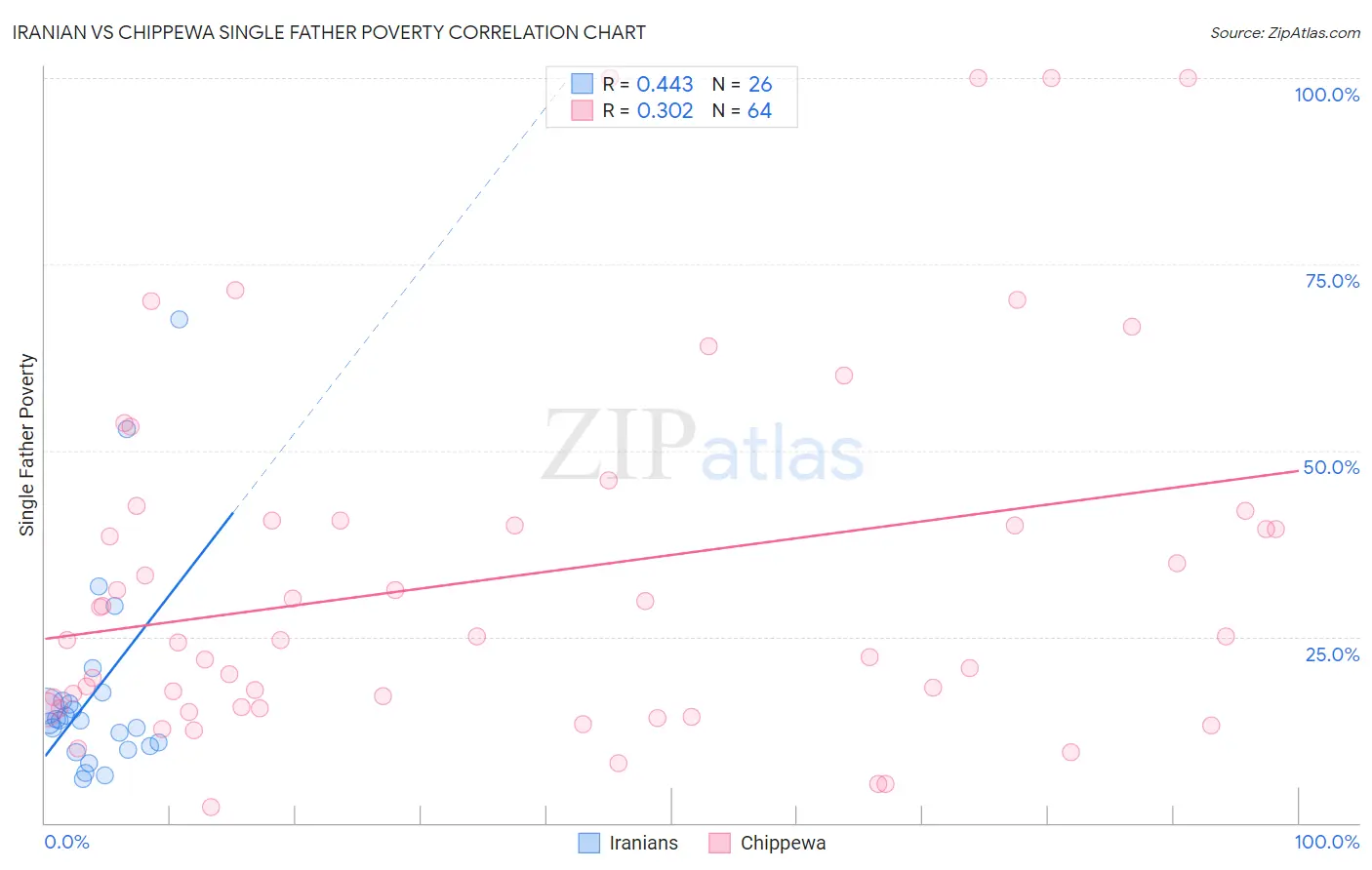 Iranian vs Chippewa Single Father Poverty