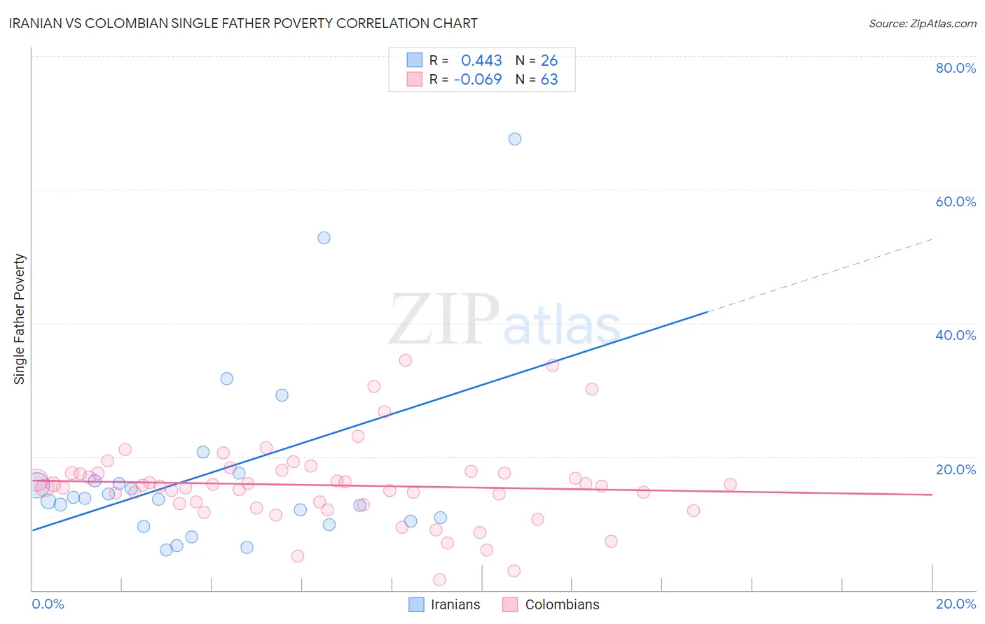 Iranian vs Colombian Single Father Poverty