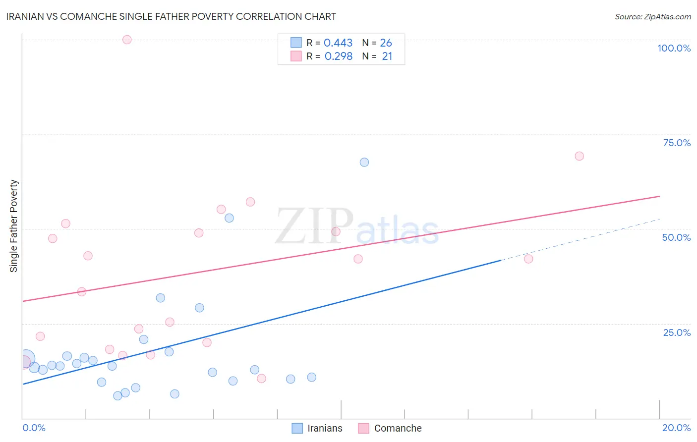 Iranian vs Comanche Single Father Poverty