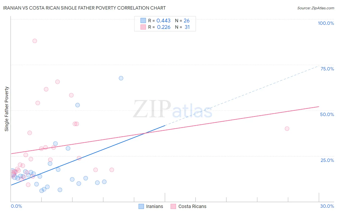 Iranian vs Costa Rican Single Father Poverty