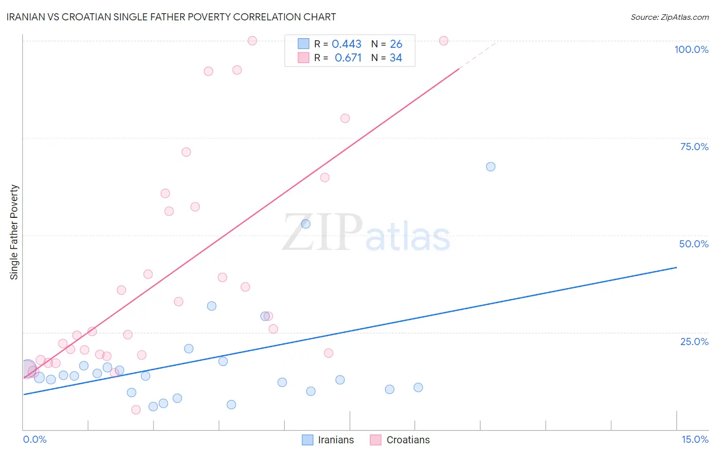 Iranian vs Croatian Single Father Poverty