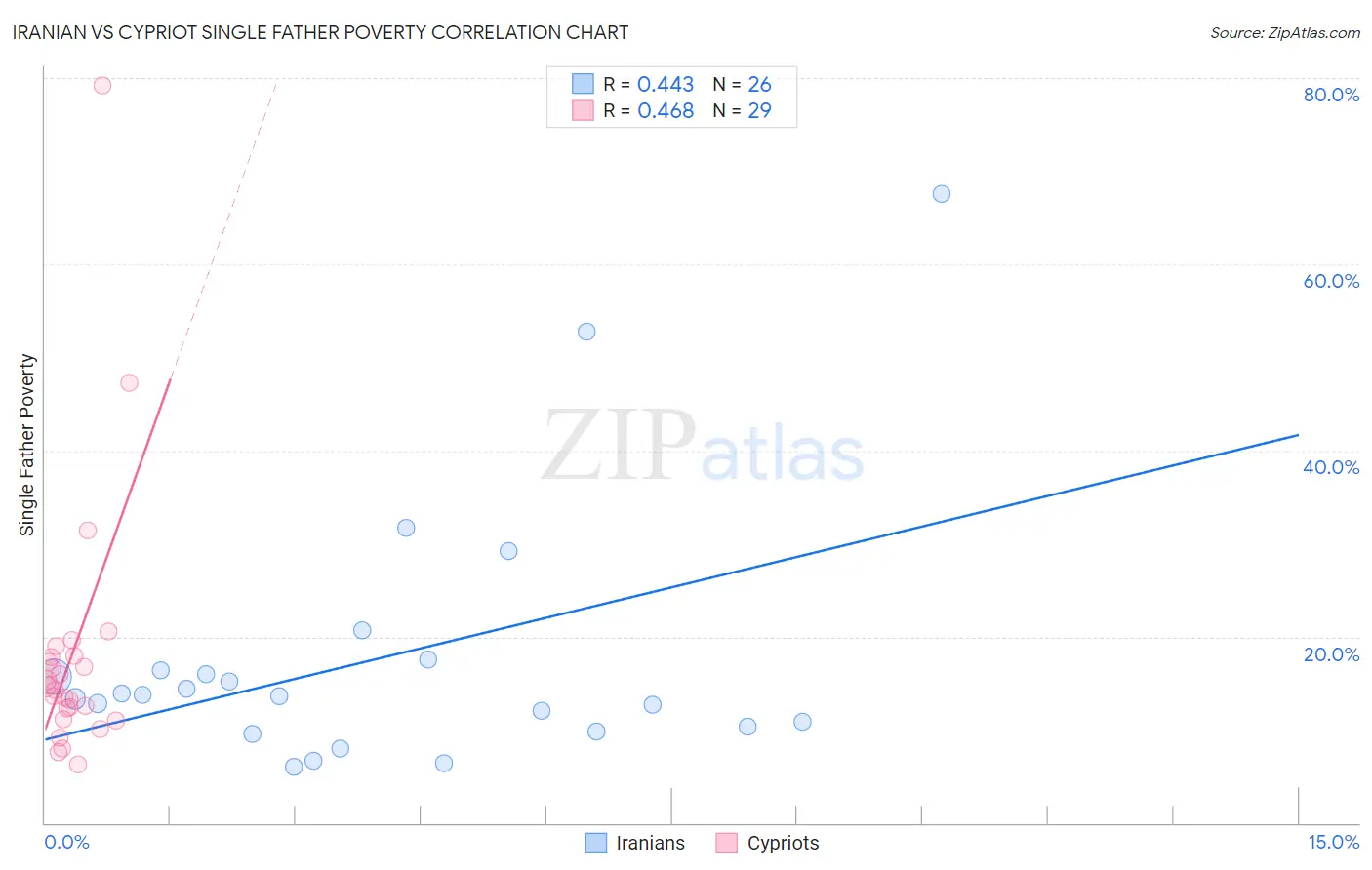 Iranian vs Cypriot Single Father Poverty