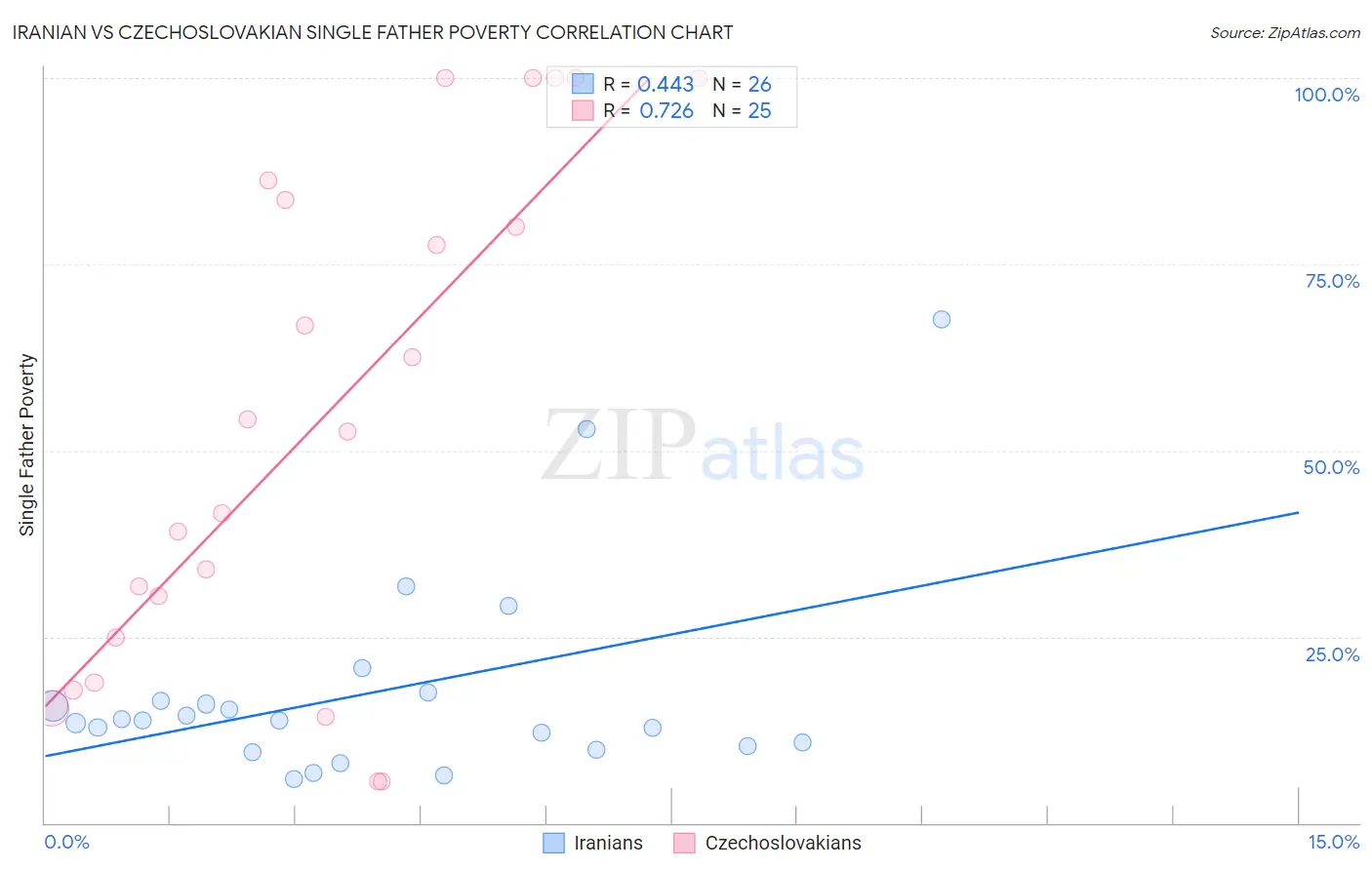 Iranian vs Czechoslovakian Single Father Poverty