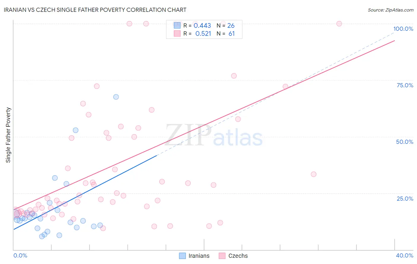 Iranian vs Czech Single Father Poverty