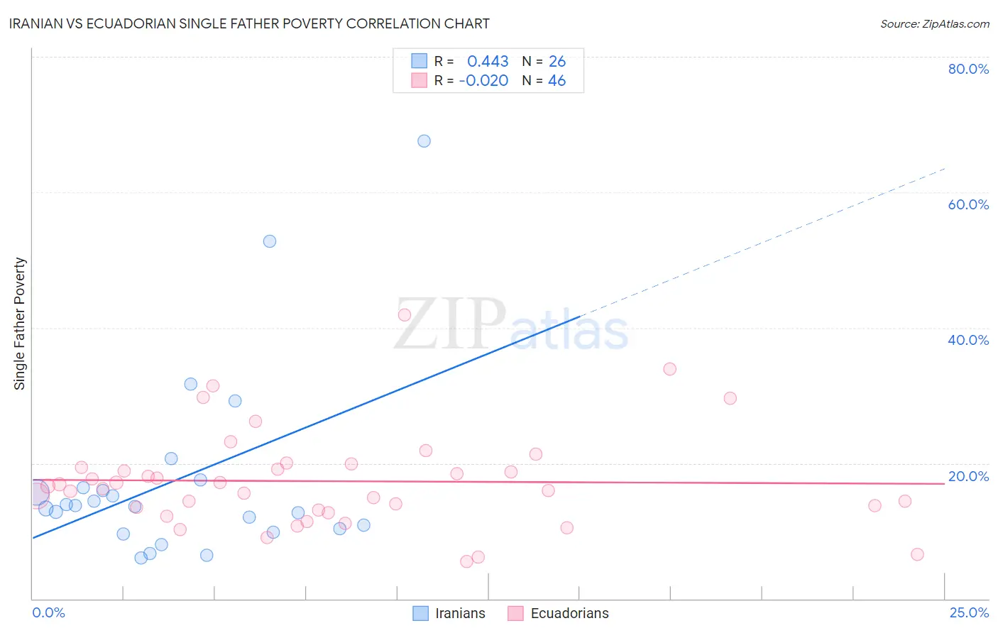 Iranian vs Ecuadorian Single Father Poverty