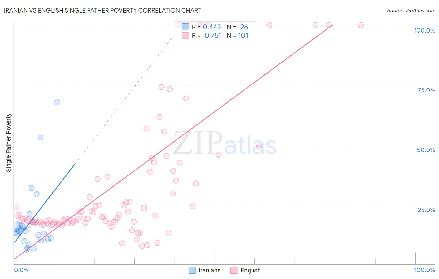 Iranian vs English Single Father Poverty