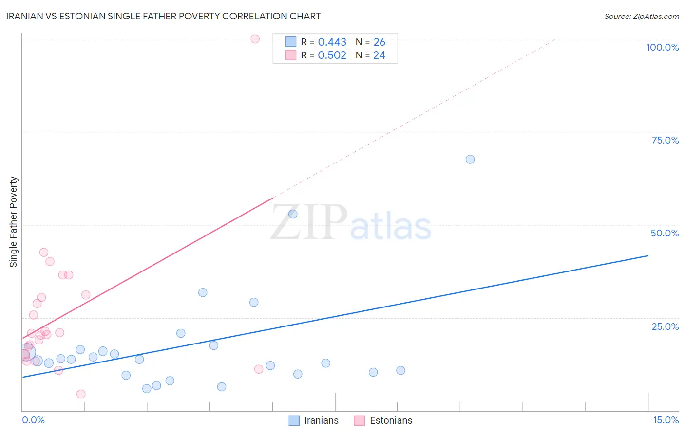 Iranian vs Estonian Single Father Poverty